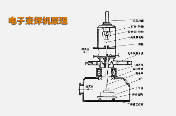 電子束焊接與激光焊接有什么不同？(圖1)
