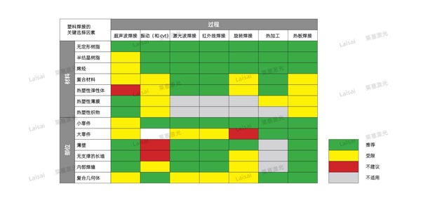 塑料接合--你知道怎么選擇適合你的焊機技術(shù)嗎？(圖7)