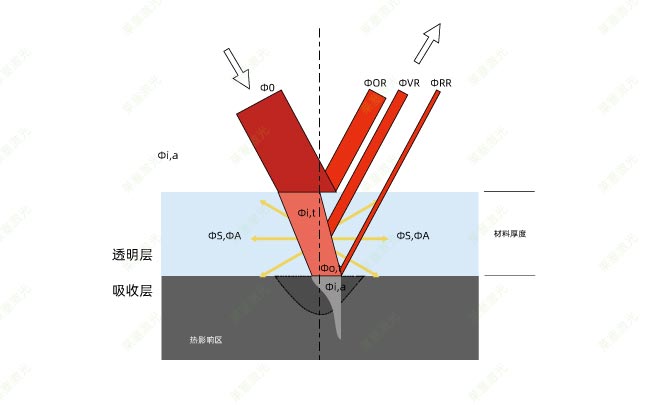 塑料激光焊接時(shí)的穿透率是怎么計(jì)算的？(圖1)