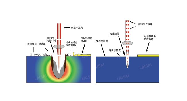 納秒、皮秒、飛秒激光切割機(jī)有什么區(qū)別(圖2)