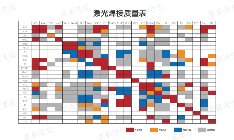 哪些塑料可以使用激光焊接呢？看看塑料激光焊接質(zhì)量表(圖1)