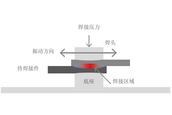 塑料焊接工藝中，超聲波與激光焊接各有什么優(yōu)點(diǎn)(圖1)