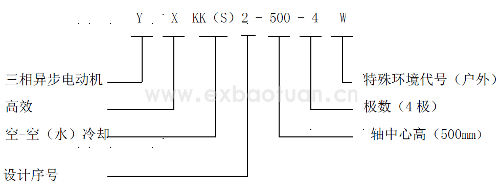 YXKK2、YXKS2、YX2系列高效高壓三相異步電動(dòng)機(jī)樣本(機(jī)座號(hào)315～500)(圖1)