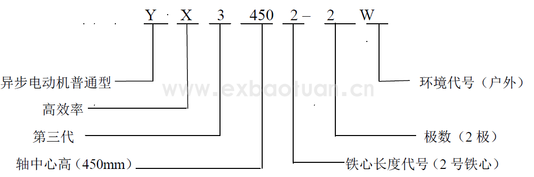YX3系列高效率高壓三相異步電動(dòng)機(jī) (機(jī)座號(hào)315～560)(圖1)