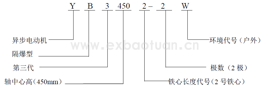 YB3系列高壓隔爆型三相異步電動(dòng)機(jī) (機(jī)座號(hào)315～560)(圖1)