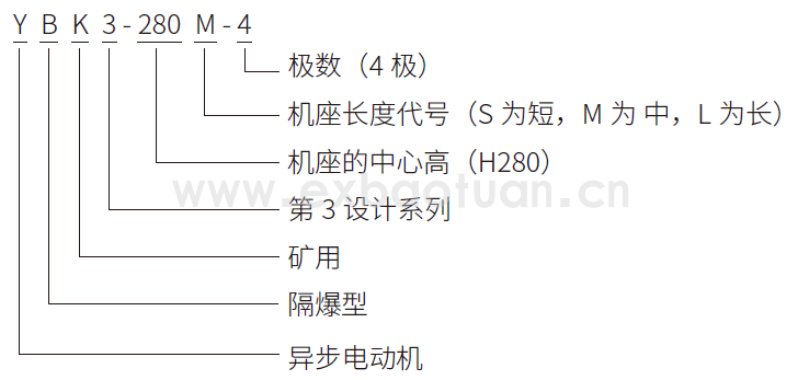 YBK3 系列煤礦井下用隔爆型三相異步電動(dòng)機(jī)(機(jī)座號(hào)100～355)(圖1)